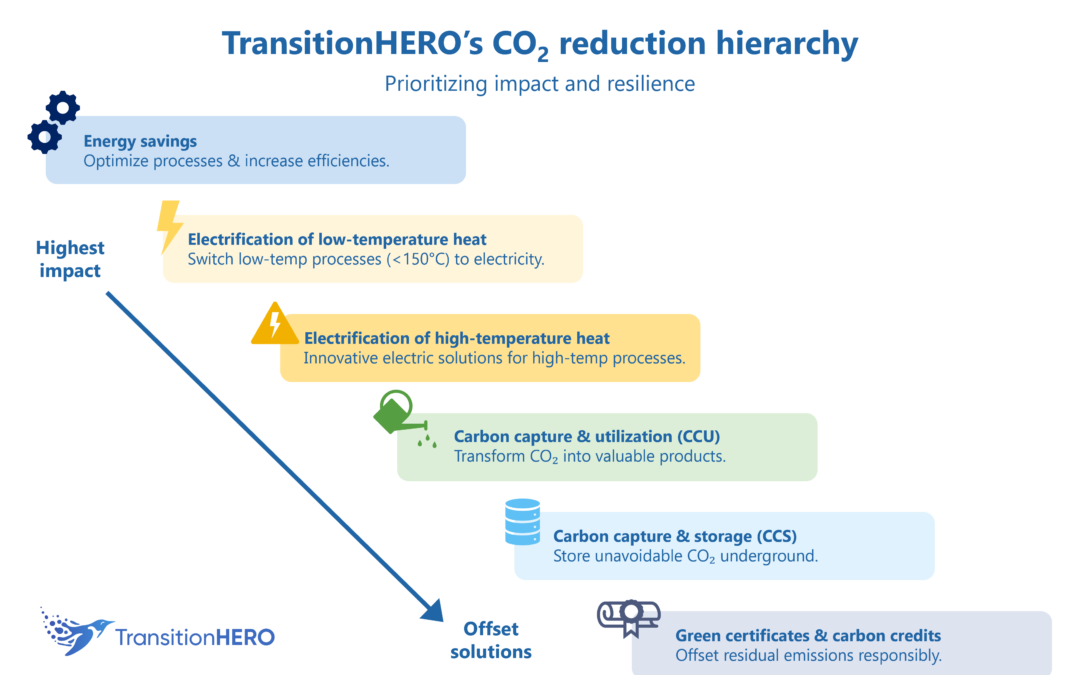 The carbon reduction hierarchy: prioritising industrial decarbonization